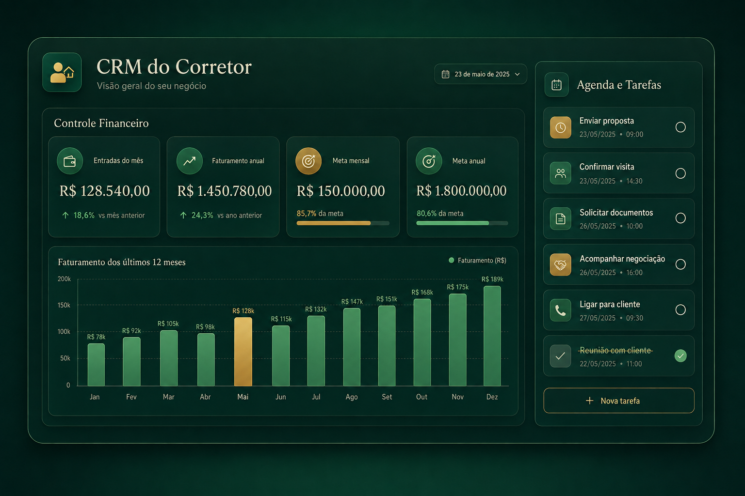 Painel financeiro do CRM do Corretor com metas e faturamento